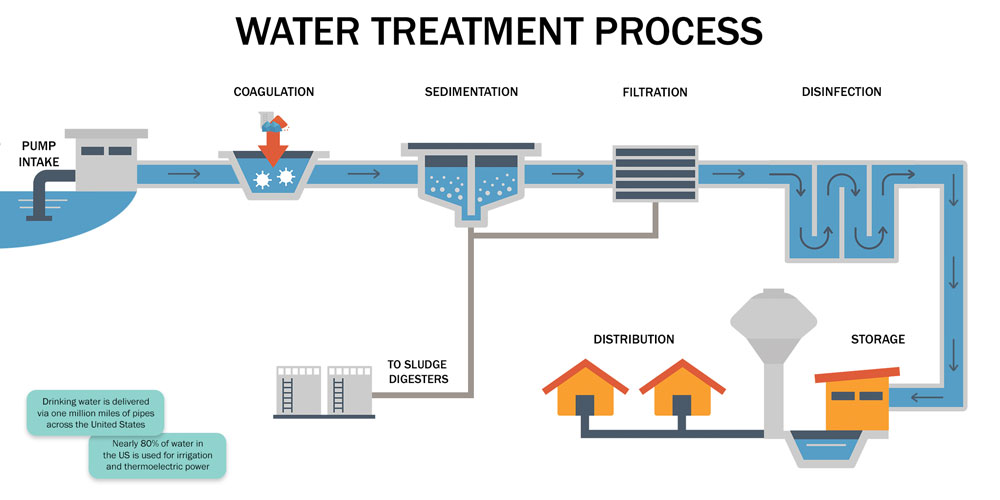 water treatment process graphic